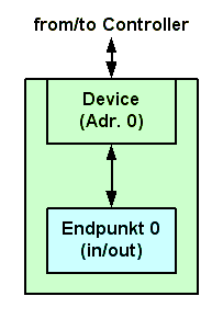 ein Device in der Einschalt-Konfiguration Nr. 0