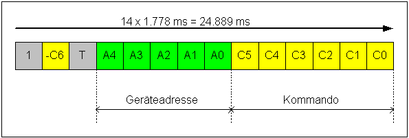 Aufbau des RC-5 Datenworts