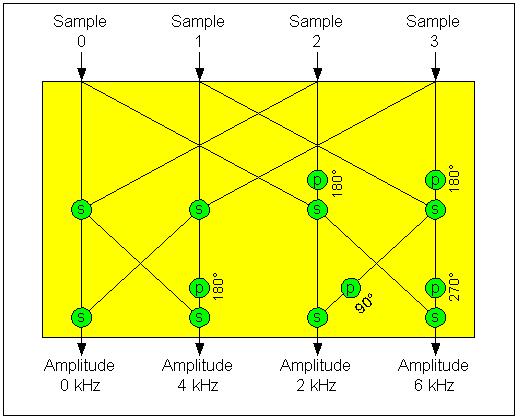 eine FFT mit 4 Filtern