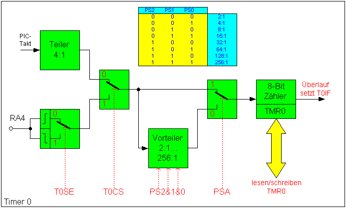 Timer0 Blockschaltbild