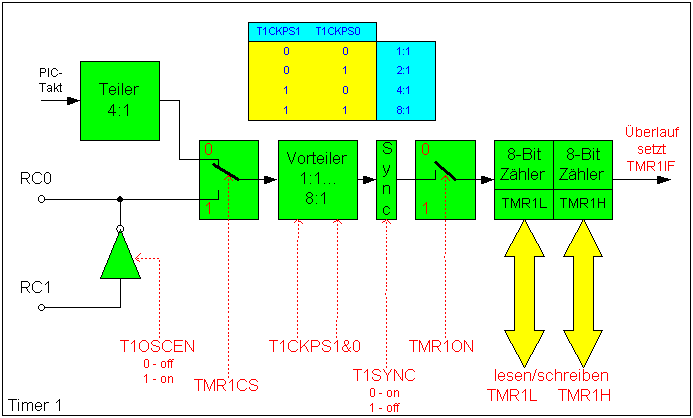 Timer1 Blockschaltbild