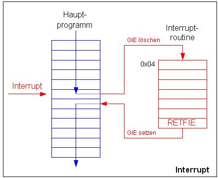 Ablauf eines Interrupts