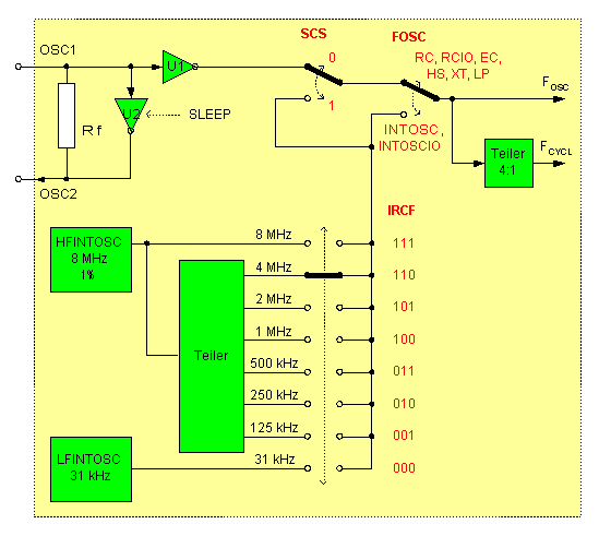 interner Oszillator der nanoWatt-PICs