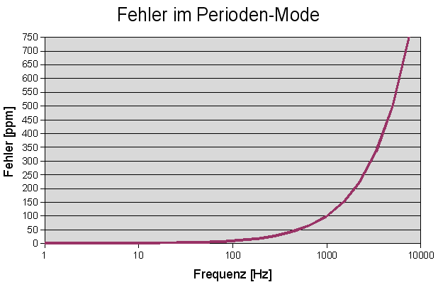 Fehler der Periodenmessung